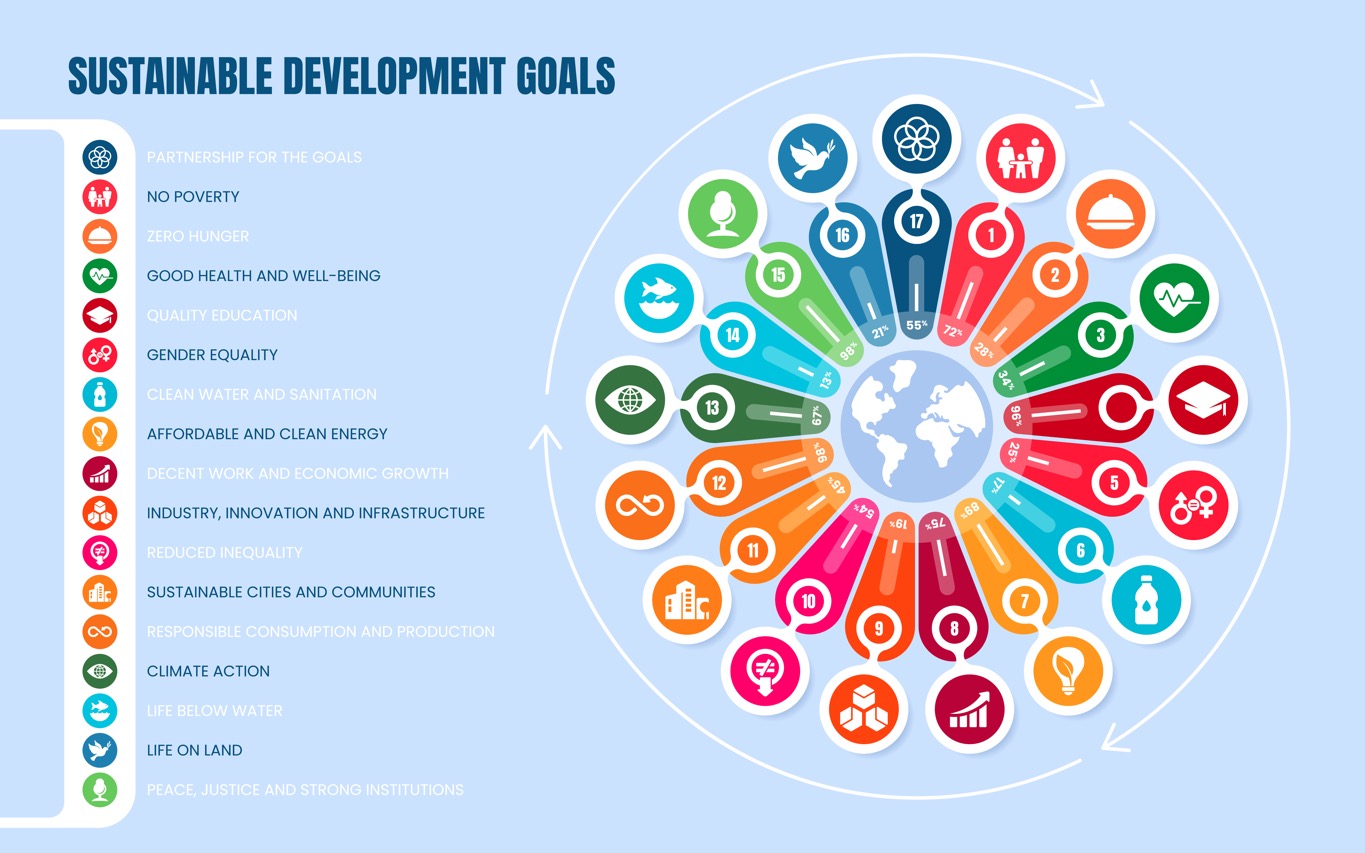 Objectifs de développement durable. Image par Freepik: https://www.freepik.com/free-vector/sustainable-development-goals-collection-global-goals-targets-improve-health-education_57453468.htm .